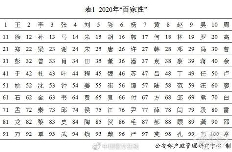 所有姓氏|中国1000个姓氏大全